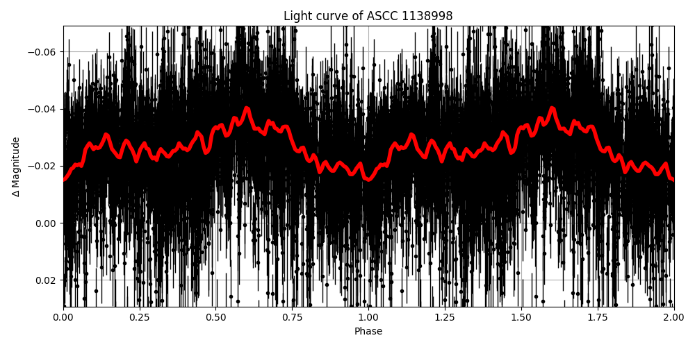Light curve