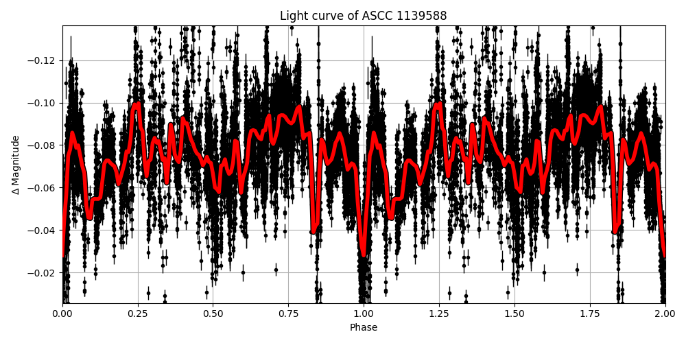 Light curve