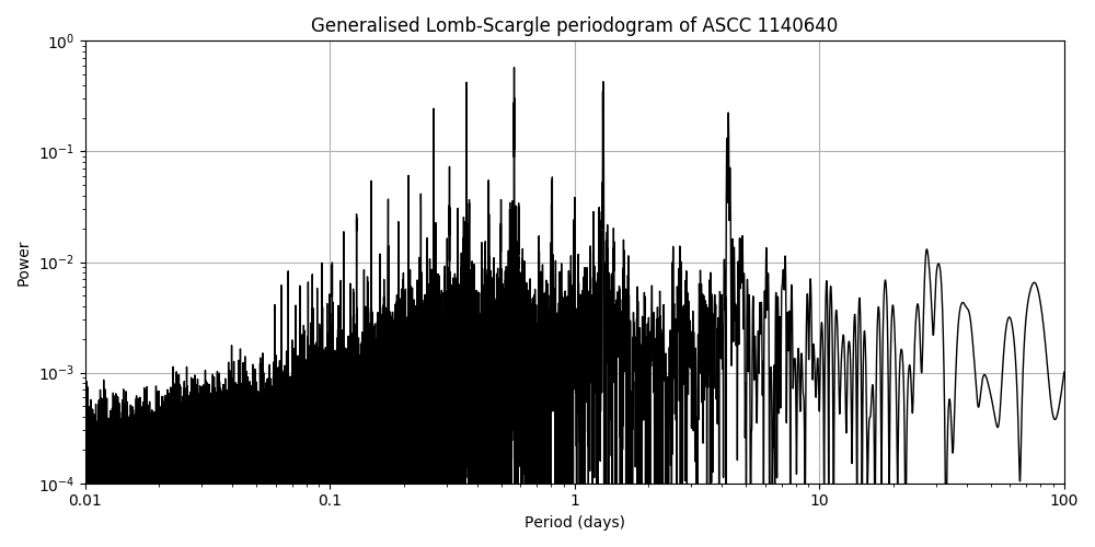 Periodogram