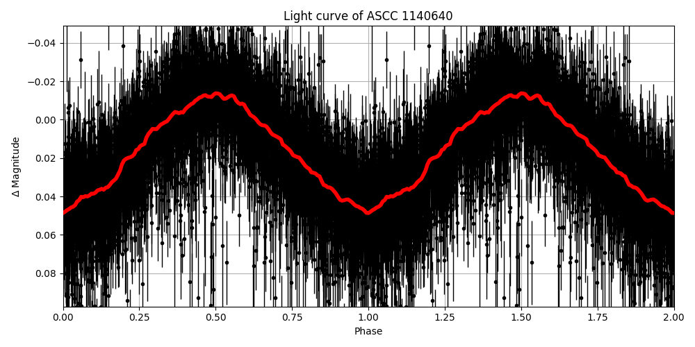Light curve
