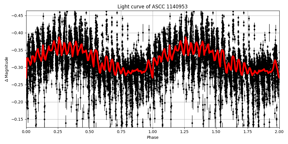 Light curve