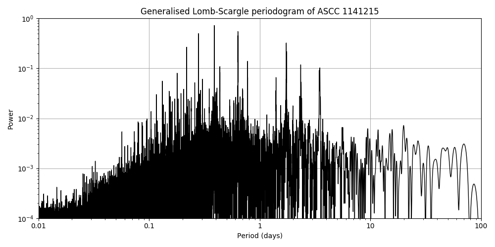 Periodogram