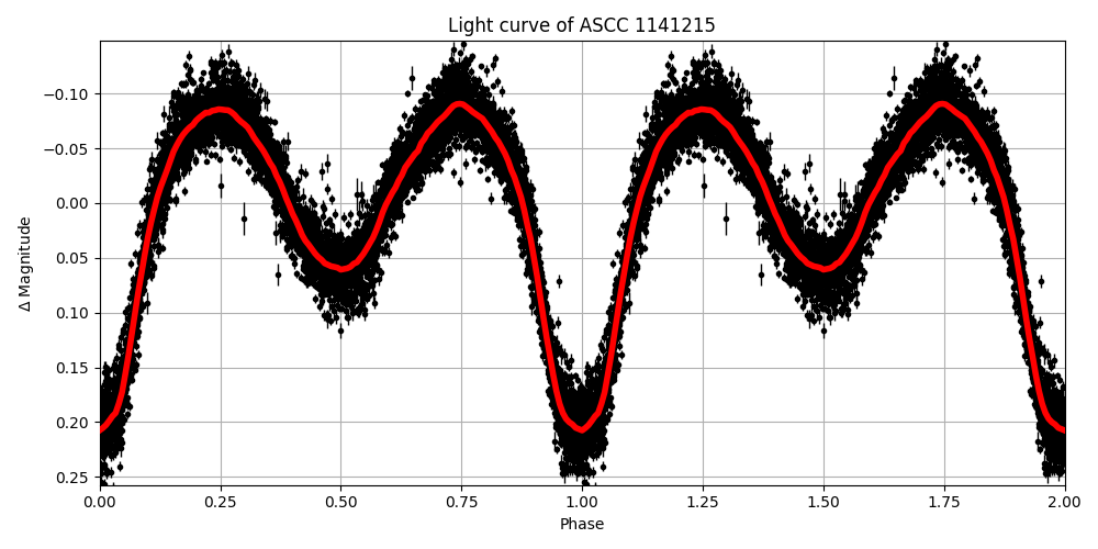 Light curve