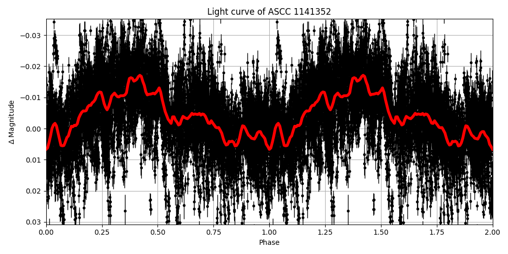 Light curve