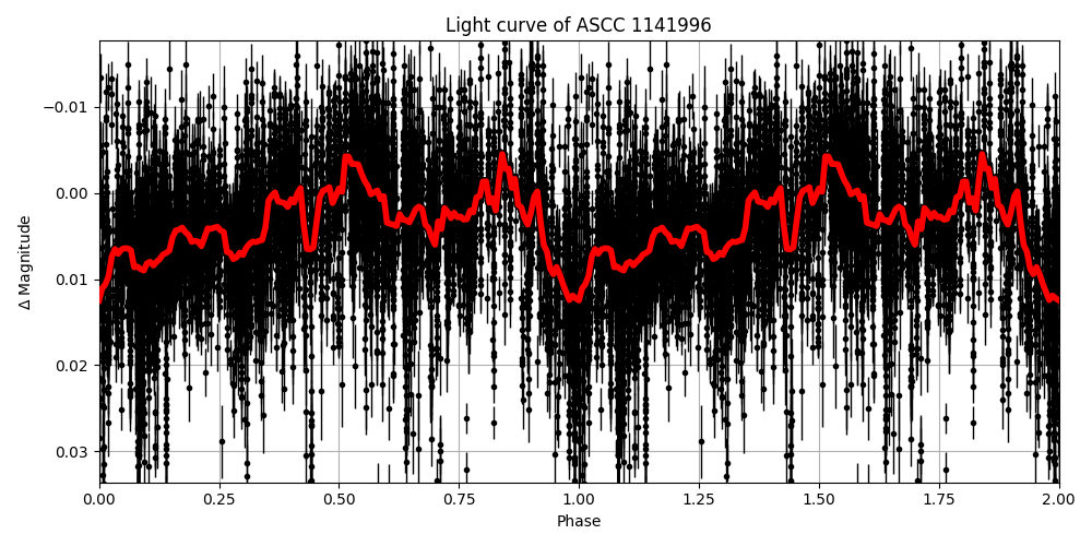 Light curve