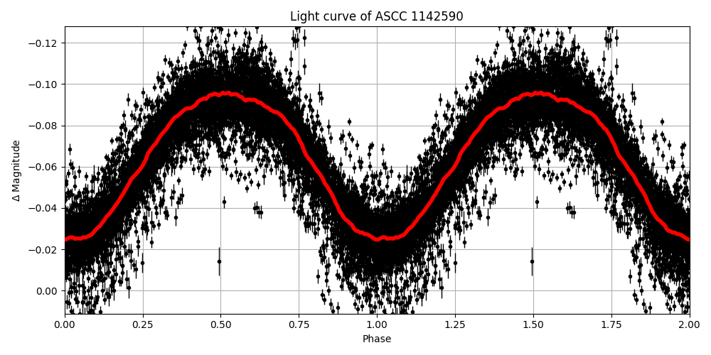 Light curve