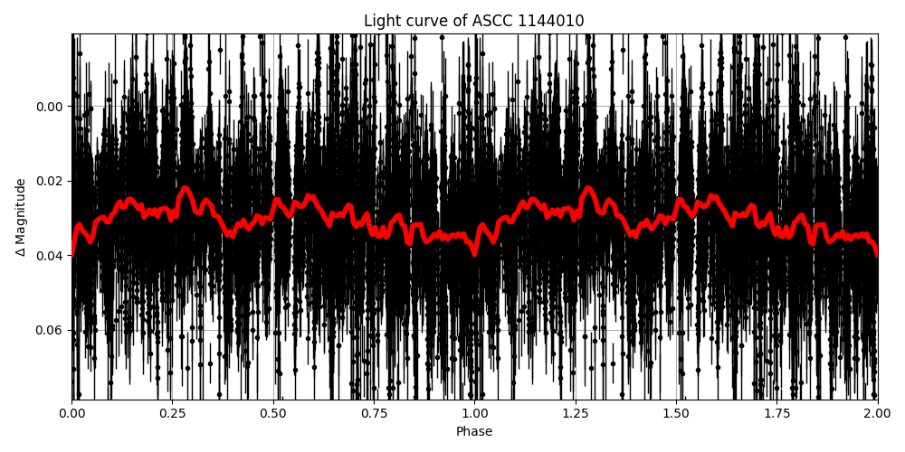 Light curve