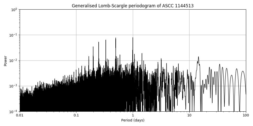 Periodogram