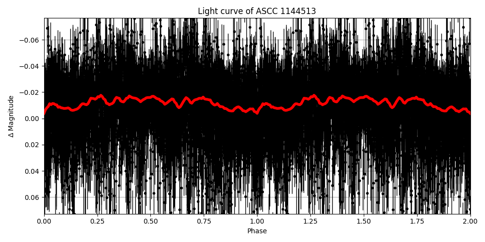 Light curve