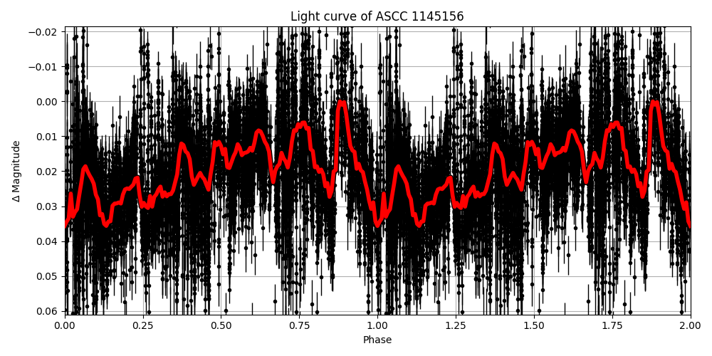 Light curve