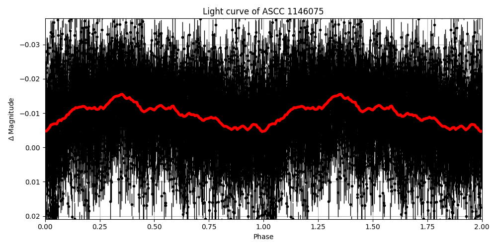 Light curve