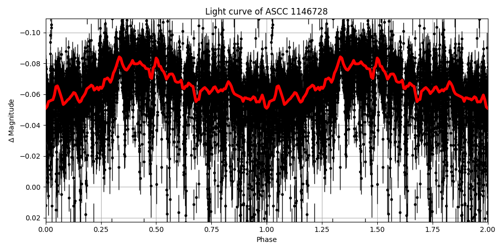Light curve
