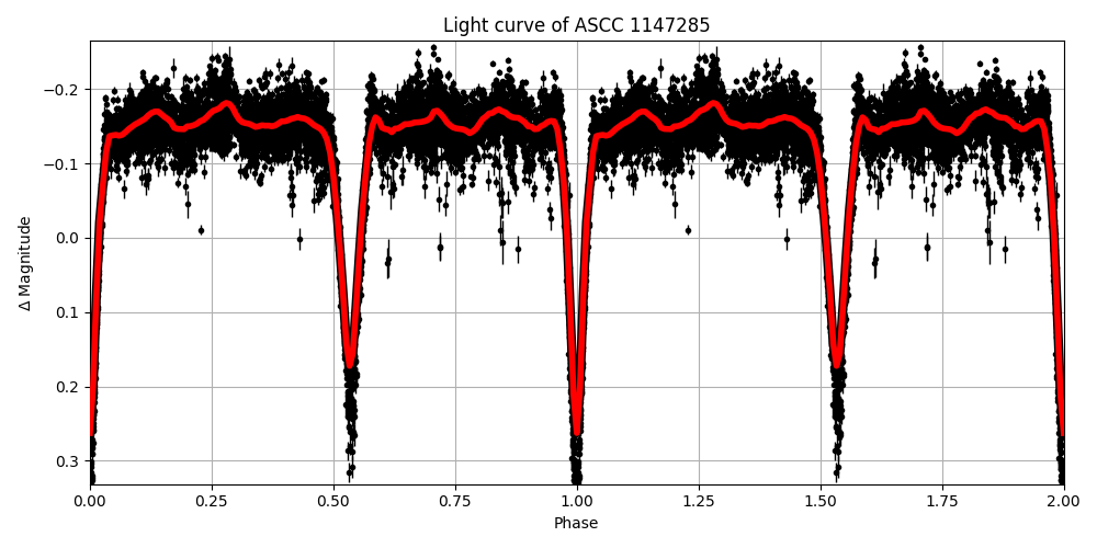 Light curve