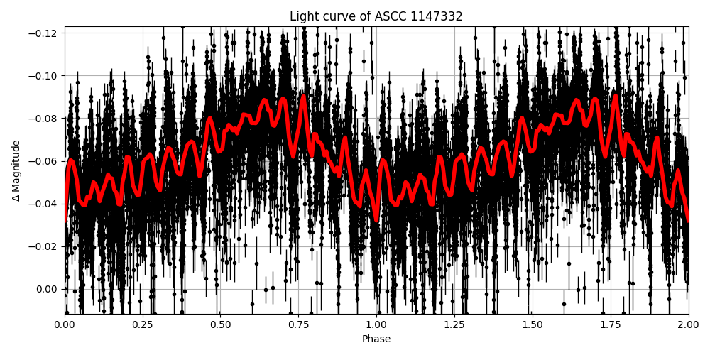 Light curve