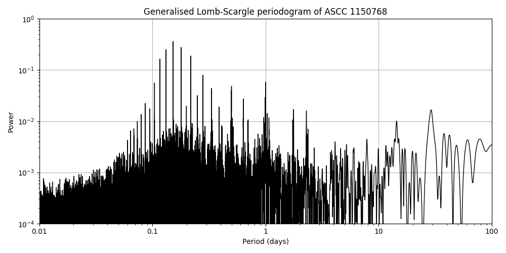 Periodogram