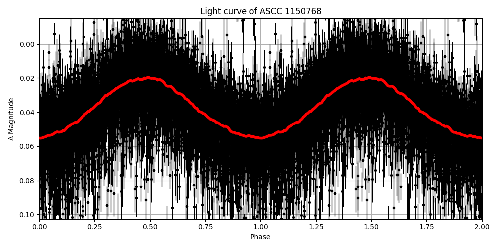Light curve