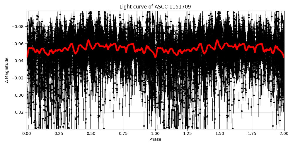 Light curve