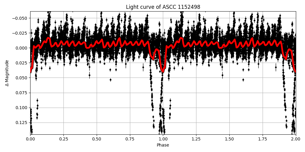 Light curve
