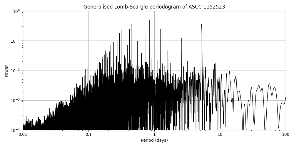 Periodogram
