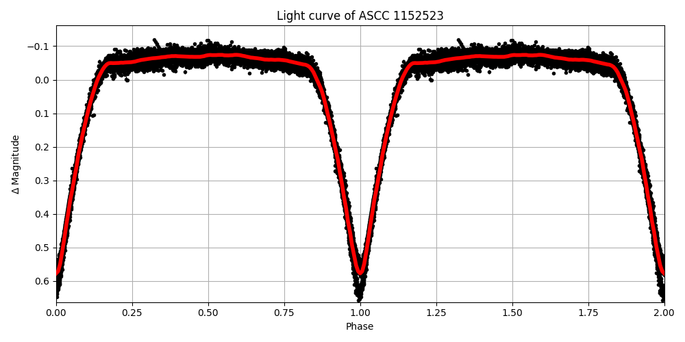 Light curve