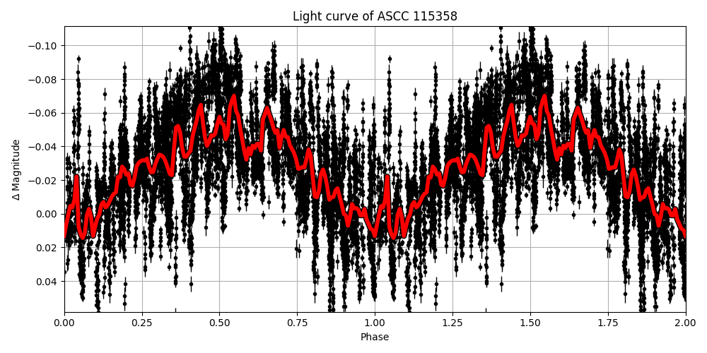 Light curve