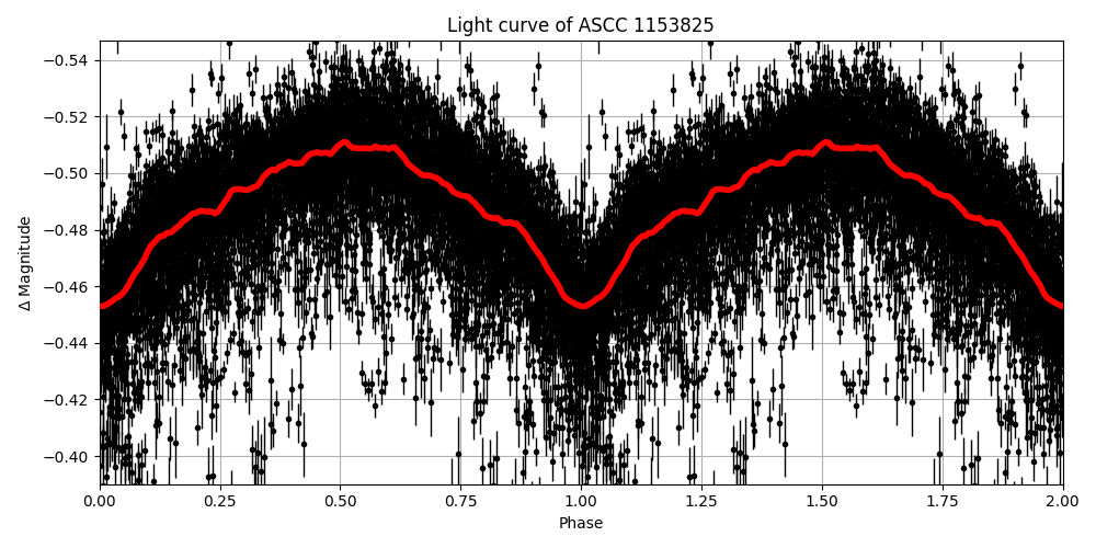 Light curve