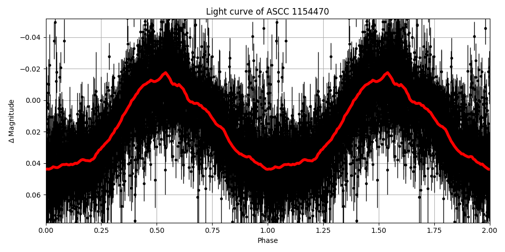 Light curve