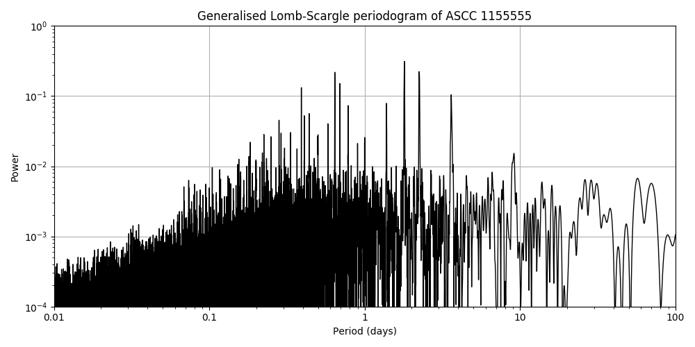 Periodogram