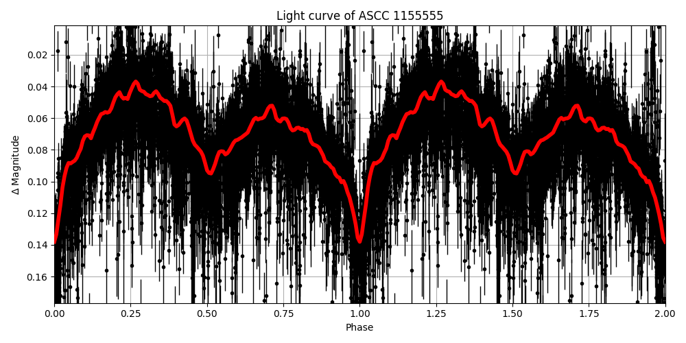 Light curve