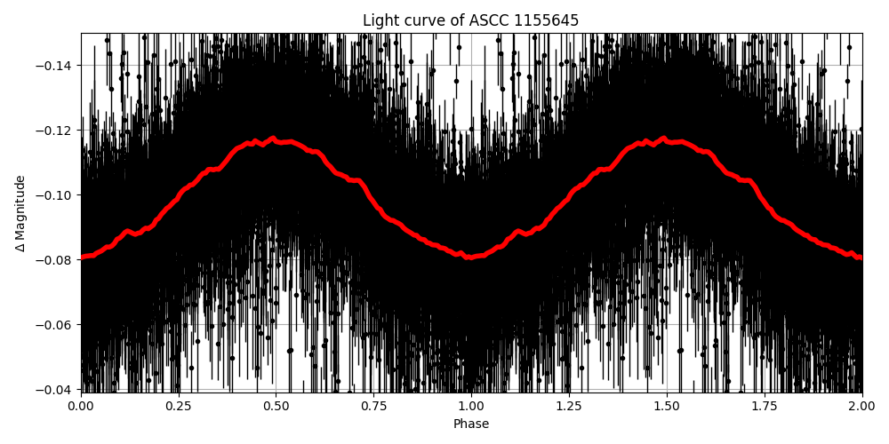 Light curve