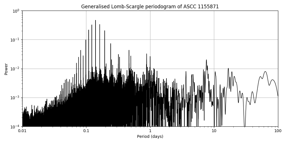 Periodogram
