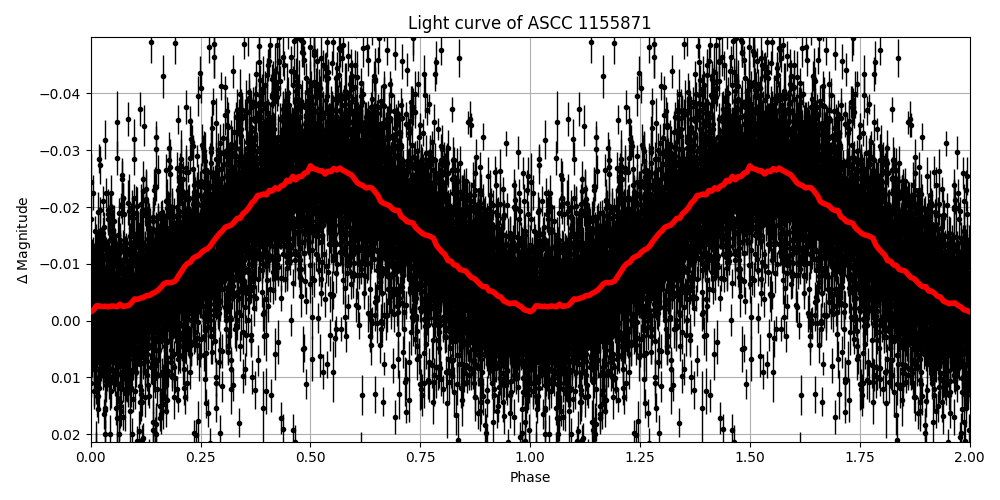 Light curve