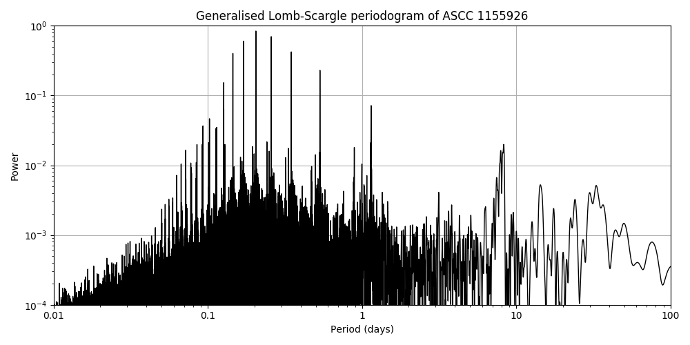 Periodogram