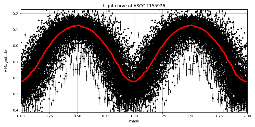 Light curve