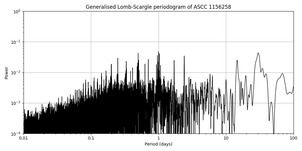 Periodogram