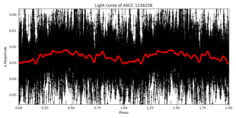 Light curve