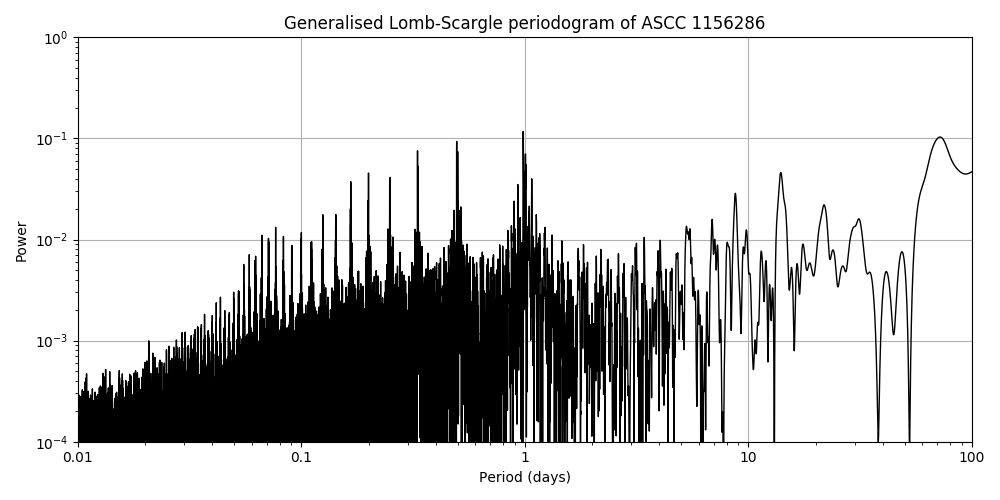 Periodogram