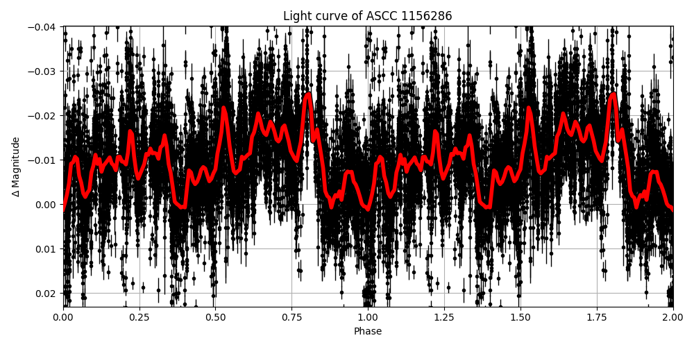 Light curve
