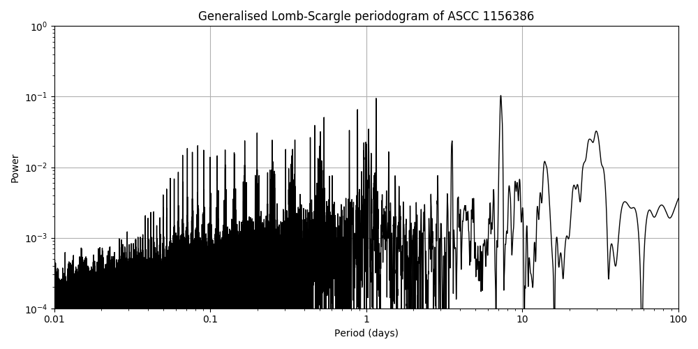 Periodogram