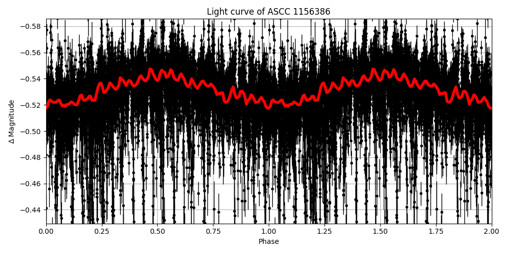 Light curve