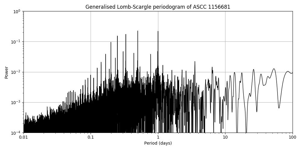 Periodogram