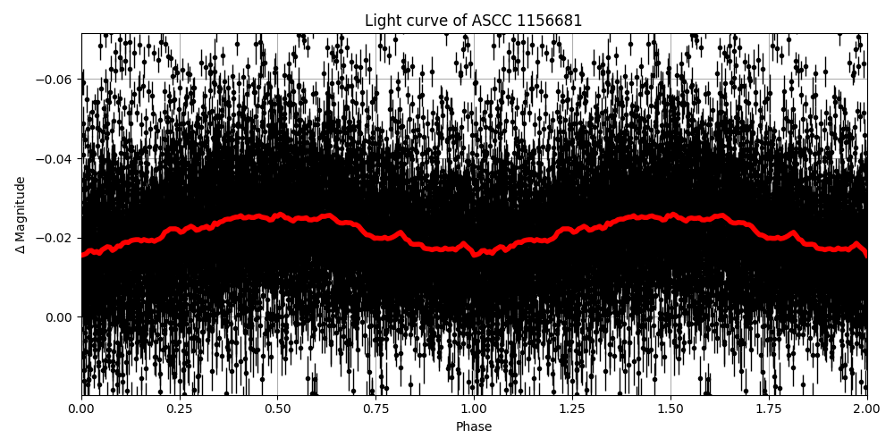 Light curve