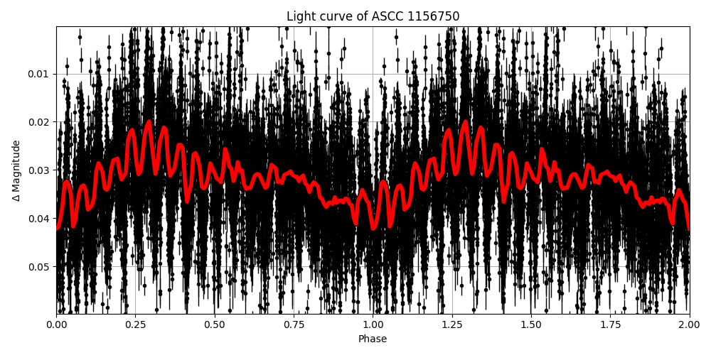 Light curve
