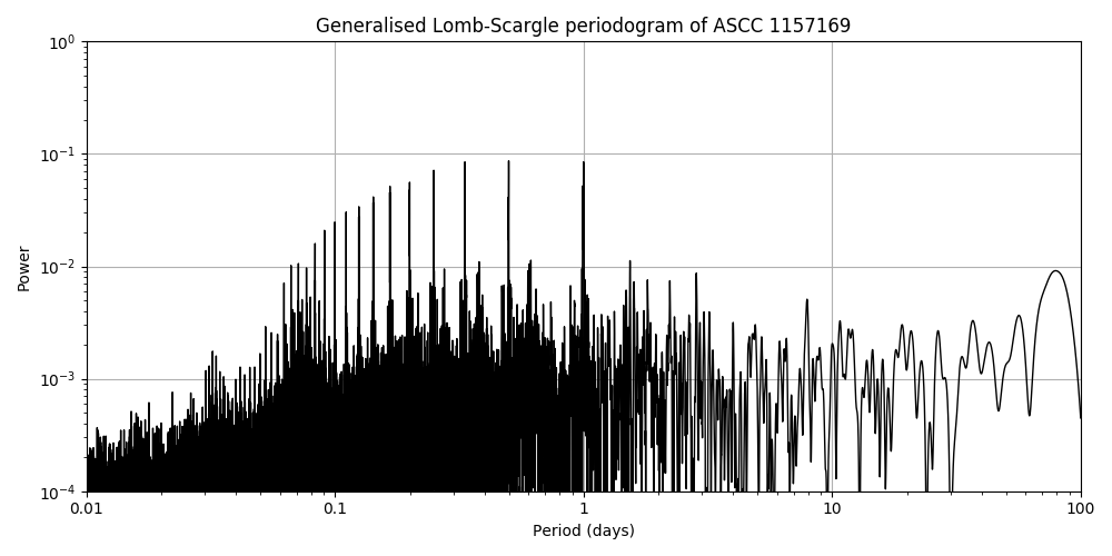 Periodogram