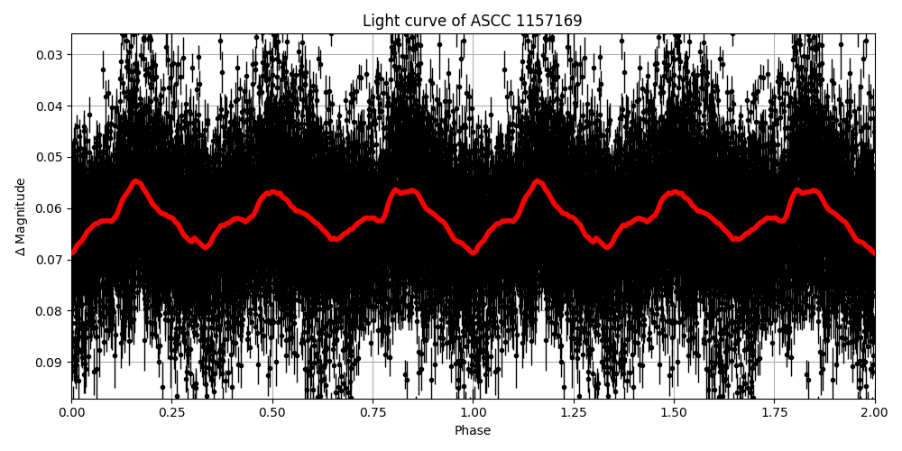 Light curve
