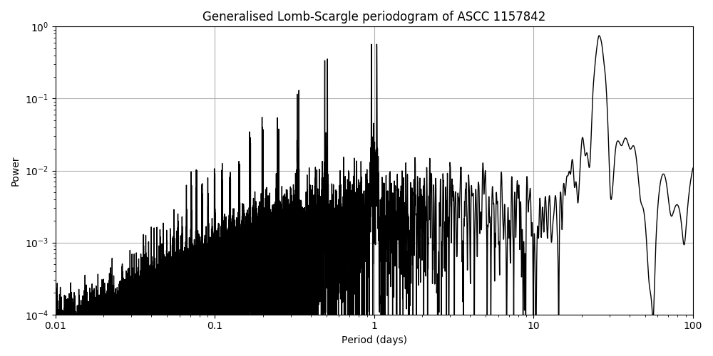 Periodogram
