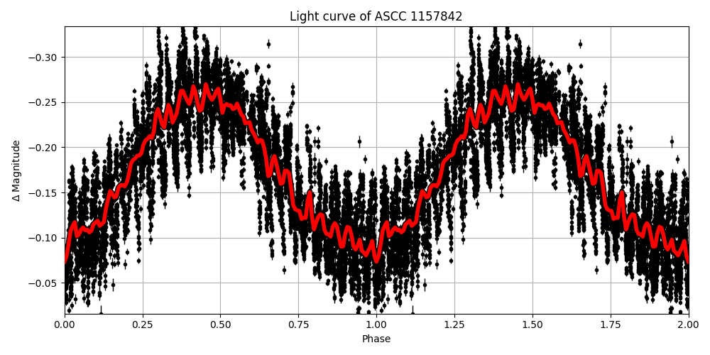 Light curve