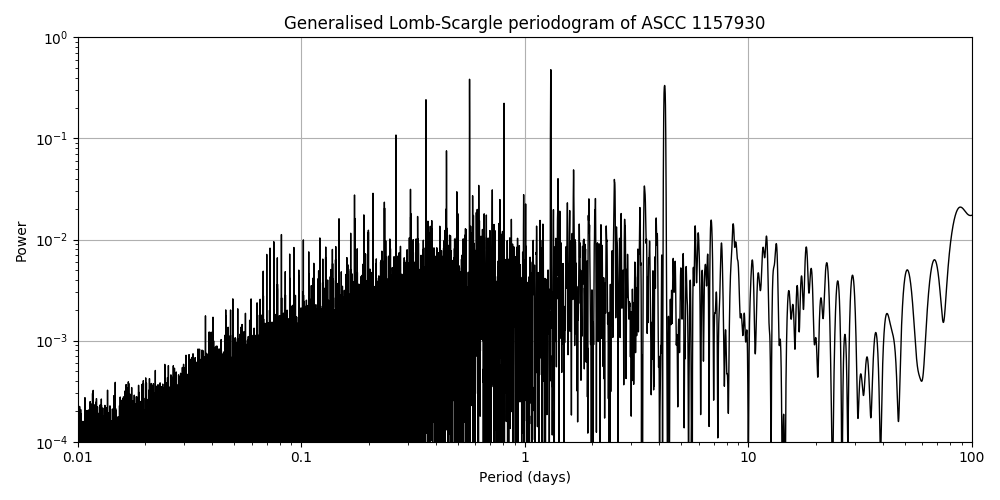 Periodogram