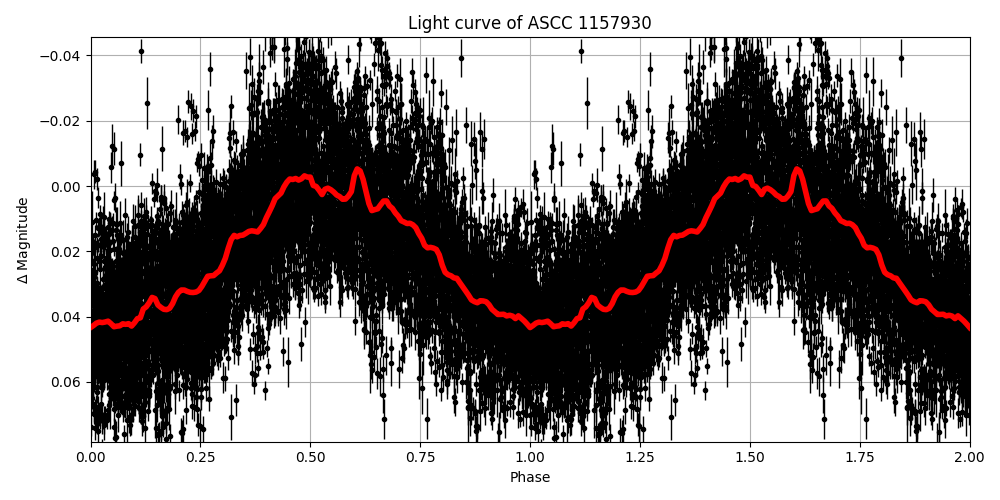 Light curve