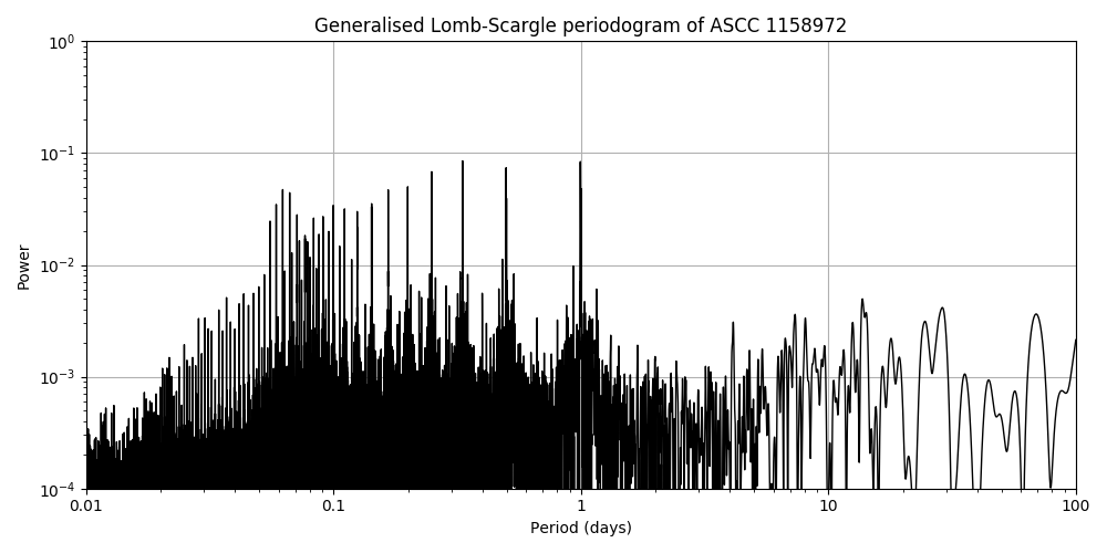 Periodogram